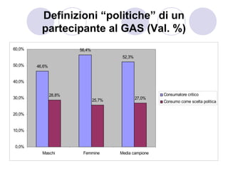 Definizioni “politiche” di un
          partecipante al GAS (Val. %)
60,0%                   56,4%
                                         52,3%
50,0%   46,6%


40,0%


                28,8%                                    Consumatore critico
30,0%                                            27,0%
                                25,7%                    Consumo come scelta politica

20,0%


10,0%


0,0%
          Maschi         Femmine        Media campione
 