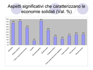 10,0
                                                                                   15,0
                                                                                           20,0
                                                                                                    25,0
                                                                                                           30,0
                                                                                                                   35,0
                                                                                                                           40,0
                                                                                                                                  45,0
                                                                                                                                          50,0




                                                                0,0
                                                                      5,0
                                            So
                                              lid
                                                 ar
                                                    ie
                                 Ri                        tà
                                   sp




                                                                                                                                  42,8
              Tu                     et
                te                      to
                  la                            am
                       e                          bi
                           va                       en
                             lo                       te
                                riz
                                   za                                                                                                    46,1
                                     zio
                                           ne
                                                te
                                                   rri
                                                      to
                                                        rio                                                         33,5

                                                 So
                                                   cia
                               Et                      lità
                                 ic



                                                                             8,2
                                    a/
                                       re
                                         sp
                                           on
                                             sa
                                               bi
                                                  lit
                                                           à
                                     Q
                                                                                                                                         46,7




                                      ua
                                         lità
                                                  pr
Cr                                                  od
   itic                                               ot
                                                         ti
        a                        Tr
                                   as
                                                                                                            28,6




            so                       pa
              ci
                al
                  e                     re
                                          nz
                      al
                        l'e                  a
                           co                        fili
                                                         er
                             no                             e
                                m
                                                                                          15,9




                                 ia
                                     ca
                                       pi
                                         ta
                                            lis
                                               tic
                                                  a
                                  Eq
                                                                                   12,0




                                    ui
                                      tà
                                         re
                                           cip
                                                ro
                                                   c      ità
                                                                                             18,1




                                     Et
                                       ic
                                          a
                                                                                                                                                        economie solidali (Val. %)




                                                de
                                                  l la
                                                         vo
                                                           ro
                                  M
                                                                                                  20,3




                                   an
                                     ca
                                       ta
                                                 ris
                                                    po
                                                      st
                                                         a
                                                                                                  20,3
                                                                                                                                                 Aspetti significativi che caratterizzano le
 
