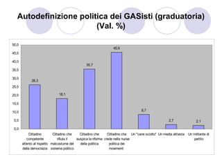 Autodefinizione politica dei GASisti (graduatoria)
                        (Val. %)

50,0
                                                                   45,6
45,0

40,0
                                                 35,7
35,0

30,0
             26,3
25,0

20,0                           18,1

15,0

10,0                                                                                 8,7

 5,0                                                                                                   2,7                2,1

 0,0
           Cittadino        Cittadino che    Cittadino che      Cittadino che Un "cane sciolto" Un media attivista   Un militante di
          competente            rifiuta il auspica la riforma crede nella nuova                                         partito
       attento al rispetto malcostume del    della politica      politica dei
       della democrazia sistema politico                         movimenti
 