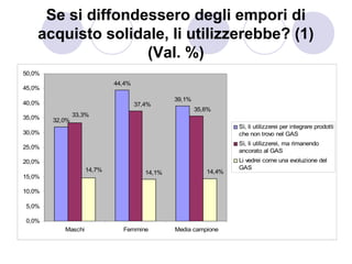 Se si diffondessero degli empori di
    acquisto solidale, li utilizzerebbe? (1)
                   (Val. %)
50,0%
                            44,4%
45,0%
                                               39,1%
40,0%                               37,4%
                                                       35,6%
35,0%           33,3%
        32,0%
                                                                  Sì, li utilizzerei per integrare prodotti
30,0%                                                             che non trovo nel GAS
                                                                  Sì, li utilizzerei, ma rimanendo
25,0%
                                                                  ancorato al GAS
20,0%                                                             Li vedrei come una evoluzione del
                    14,7%                                         GAS
                                       14,1%              14,4%
15,0%

10,0%

5,0%

0,0%
           Maschi             Femmine          Media campione
 