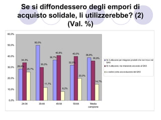 Se si diffondessero degli empori di
        acquisto solidale, li utilizzerebbe? (2)
                       (Val. %)
60,0%


                        50,0%
50,0%


                                        40,8%            40,0%
                                                                       38,8%
40,0%                               36,7%                                      35,9%
          34,3%                                                                         Sì, li utilizzerei per integrare prodotti che non trovo nel
                                                       32,0%                            GAS
                            30,0%
        28,6%                                                                           Sì, li utilizzerei, ma rimanendo ancorato al GAS
30,0%
                25,7%
                                                                                        Li vedrei come una evoluzione del GAS
                                                               20,0%
20,0%
                                                                                14,7%
                                11,7%

10,0%                                           8,2%




0,0%
           24-34           35-44        45-54             55-64           Media
                                                                        campione
 