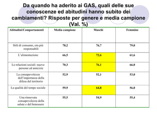 Da quando ha aderito ai GAS, quali delle sue
      conoscenze ed abitudini hanno subito dei
 cambiamenti? Risposte per genere e media campione
                      (Val. %)
Abitudini/Comportamenti        Media campione   Maschi   Femmine




  Stili di consumo, ora più         78,2         76,7     79,0
            responsabili

      L’alimentazione               66,5         72,6     61,6


 Le relazioni sociali: nuove        70,3         76,1     66,0
       persone ed amicizie

    La consapevolezza               52,9         52,1     53,0
     dell’importanza della
      difesa del territorio

La qualità del tempo sociale        59,9         64,8     56,0


       Una rinnovata                55,5         54,9     55,4
      consapevolezza della
     salute e del benessere
 
