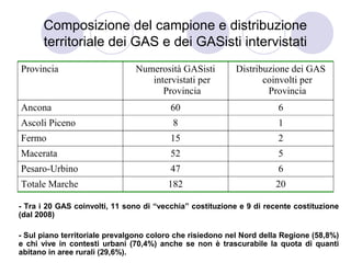 Composizione del campione e distribuzione
      territoriale dei GAS e dei GASisti intervistati
Provincia                      Numerosità GASisti          Distribuzione dei GAS
                                  intervistati per                coinvolti per
                                     Provincia                     Provincia
Ancona                                   60                           6
Ascoli Piceno                            8                            1
Fermo                                    15                           2
Macerata                                 52                           5
Pesaro-Urbino                            47                           6
Totale Marche                           182                          20

- Tra i 20 GAS coinvolti, 11 sono di “vecchia” costituzione e 9 di recente costituzione
(dal 2008)

- Sul piano territoriale prevalgono coloro che risiedono nel Nord della Regione (58,8%)
e chi vive in contesti urbani (70,4%) anche se non è trascurabile la quota di quanti
abitano in aree rurali (29,6%).
 
