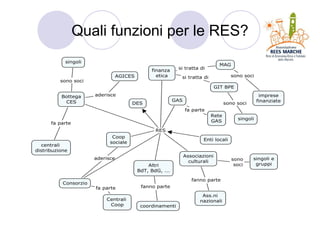 Quali funzioni per le RES?
 