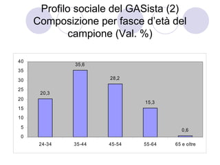 Profilo sociale del GASista (2)
     Composizione per fasce d’età del
             campione (Val. %)

40
              35,6
35

30                    28,2

25
      20,3
20
                              15,3
15
10
 5
                                         0,6
 0
      24-34   35-44   45-54   55-64   65 e oltre
 