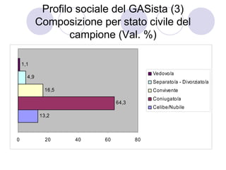 Profilo sociale del GASista (3)
            Composizione per stato civile del
                    campione (Val. %)

    1,1
                                           Vedovo/a
      4,9
                                           Separato/a - Divorziato/a
              16,5                         Convivente
                                           Coniugato/a
                               64,3
                                           Celibe/Nubile
            13,2



0             20     40   60          80
 