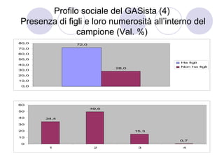 Profilo sociale del GASista (4)
Presenza di figli e loro numerosità all’interno del
               campione (Val. %)
80,0
               72,0
70,0

60,0

50,0
                                            Ha figli
40,0
                                            Non ha figli
                             28,0
30,0

20,0

10,0

 0,0




60
                      49,6
50

40     34,4

30

20                                  15,3

10
                                           0,7
 0
        1              2             3       4
 