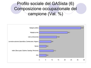 Profilo sociale del GASista (6)
           Composizione occupazionale del
                   campione (Val. %)


                                          Impiegato pubblico                                                            32,6


                                           Impiegato privato                                           22,1


                                       Libero professionista                               13,8


Lavoratore autonomo (Imprenditore, Commerciante, Artigiano)                   9,4


                                                    Operaio             5,5


      Inattivi (Disoccupato, Studente, Casalinga, Pensionato)                       11,1


                                                        Altro           5,5


                                                                0   5         10           15     20          25   30      35
 