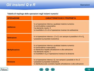 Gli insiemi Q e R Operazioni
19
OPERAZIONE CARATTERISTICHE E PROPRIETÀ
Addizione
• è un’operazione interna a qualsiasi insieme numerico
• è commutativa e associativa
• ha elemento neutro: 0
• è invertibile in Z e Q e l’operazione inversa è la sottrazione
Sottrazione
• è un’operazione interna a Z e Q, non sempre è possibile in N e Qa
• possiede la proprietà invariantiva
Moltiplicazione
• è un’operazione interna a qualsiasi insieme numerico
• è commutativa e associativa
• è distributiva rispetto all’addizione e alla sottrazione
• ha elemento neutro: 1
• è invertibile in Q0 e l’operazione inversa è la divisione
Divisione
• è un’operazione interna a Q, non sempre è possibile in N e Z
• possiede la proprietà invariantiva
• è distributiva solo a sinistra rispetto all’addizione e alla sottrazione
Tabella di riepilogo delle operazioni negli insiemi numerici
 