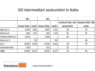 Gli intermediari assicurativi in Italia
www.insurancelab.it
 