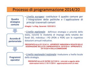 Processo di programmazione 2014/20
Quadro
strategico
comune
Accordo di
partenariato
Programmi
operativi
• Livello europeo:...