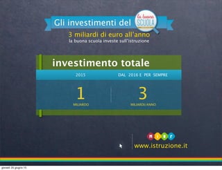 2015 DAL 2016 E PER SEMPRE
1MILIARDO
3MILIARDI/ANNO
investimento totale
3 miliardi di euro all’anno
la buona scuola investe sull’istruzione
Gli investimenti del
www.istruzione.it
giovedì 25 giugno 15
 