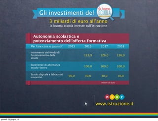 3 miliardi di euro all’anno
la buona scuola investe sull’istruzione
Gli investimenti del
www.istruzione.it
Per fare cosa e...