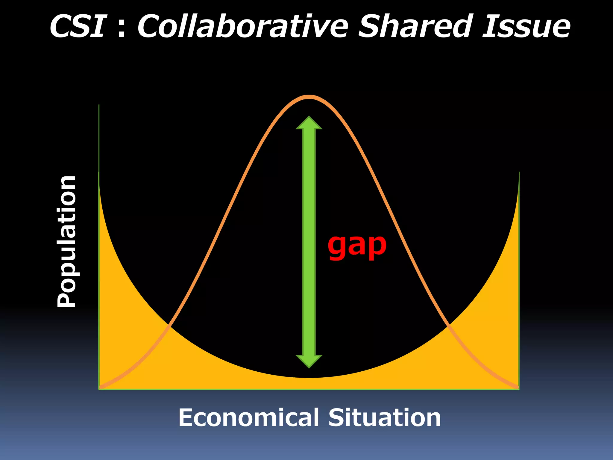 Economical Situation
Population
CSI：Collaborative Shared Issue
gap
 