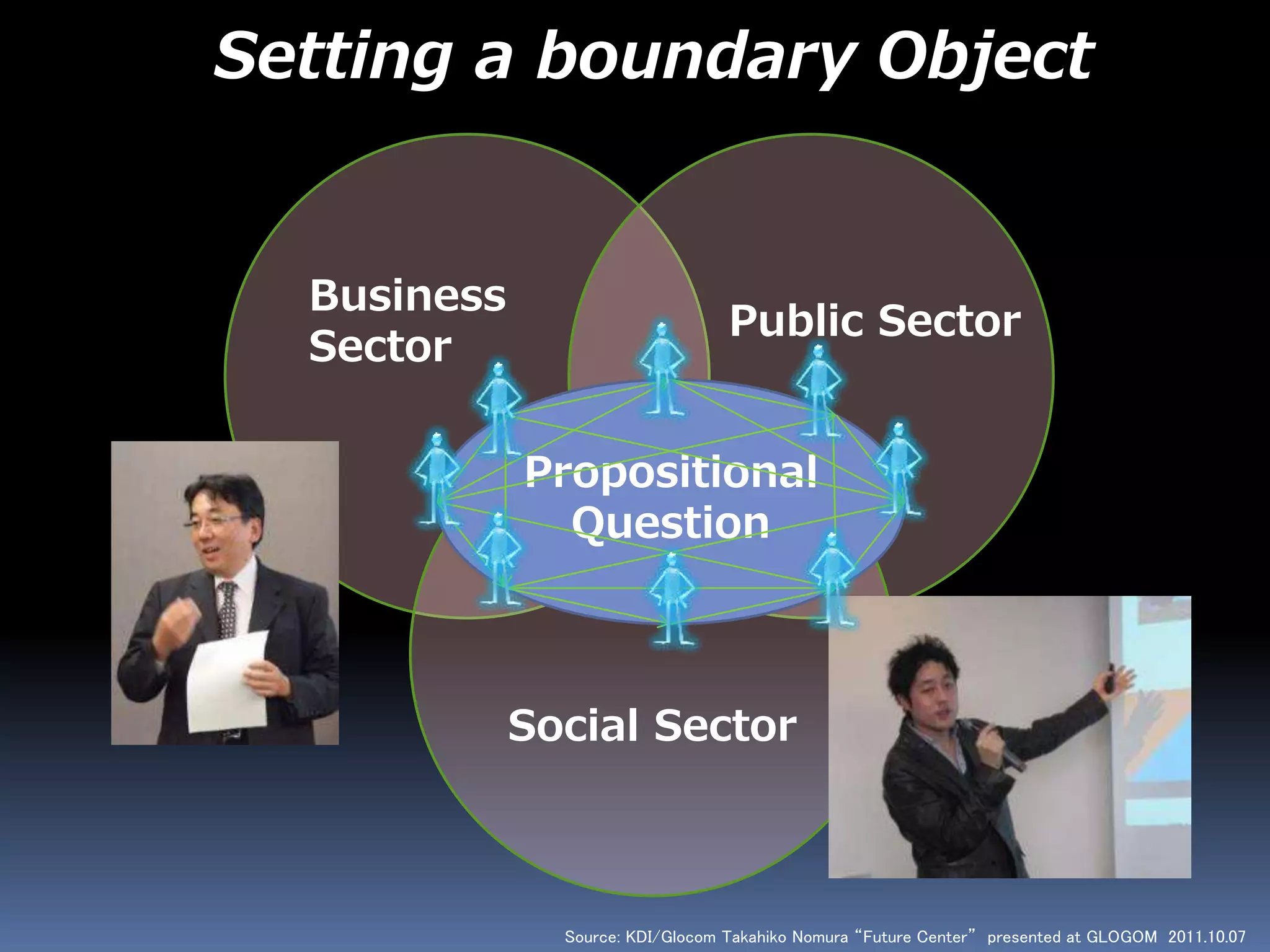 Business
Sector
Public Sector
Social Sector
Source: KDI/Glocom Takahiko Nomura “Future Center” presented at GLOGOM 2011.10.07
Propositional
Question
Setting a boundary Object
 