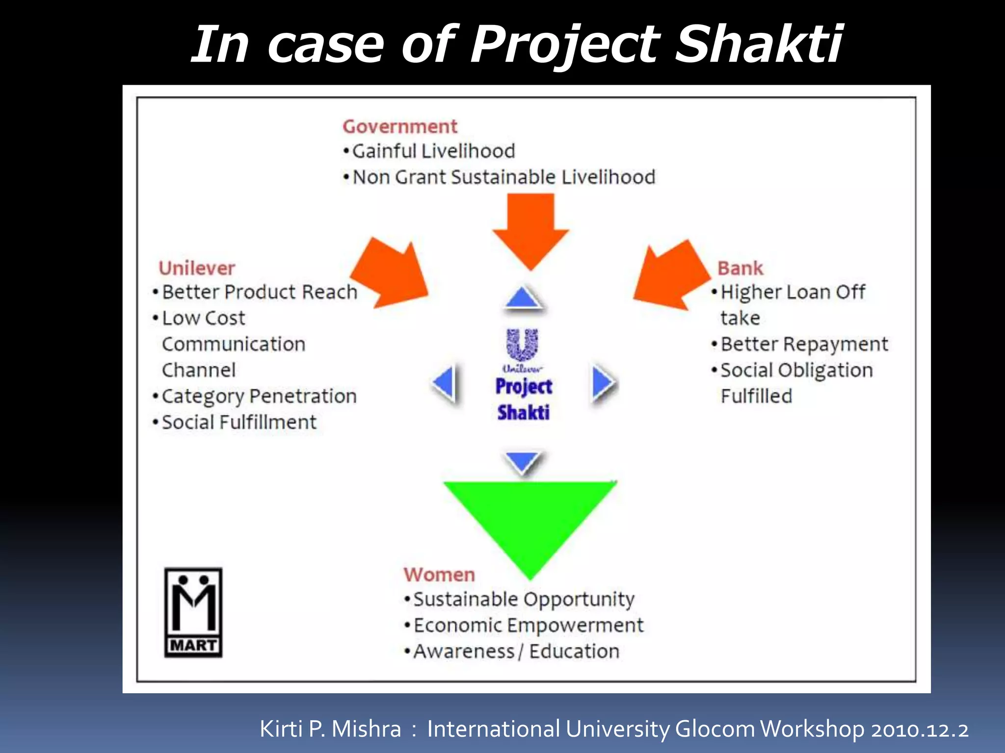 In case of Project Shakti
Kirti P. Mishra：International University GlocomWorkshop 2010.12.2
 