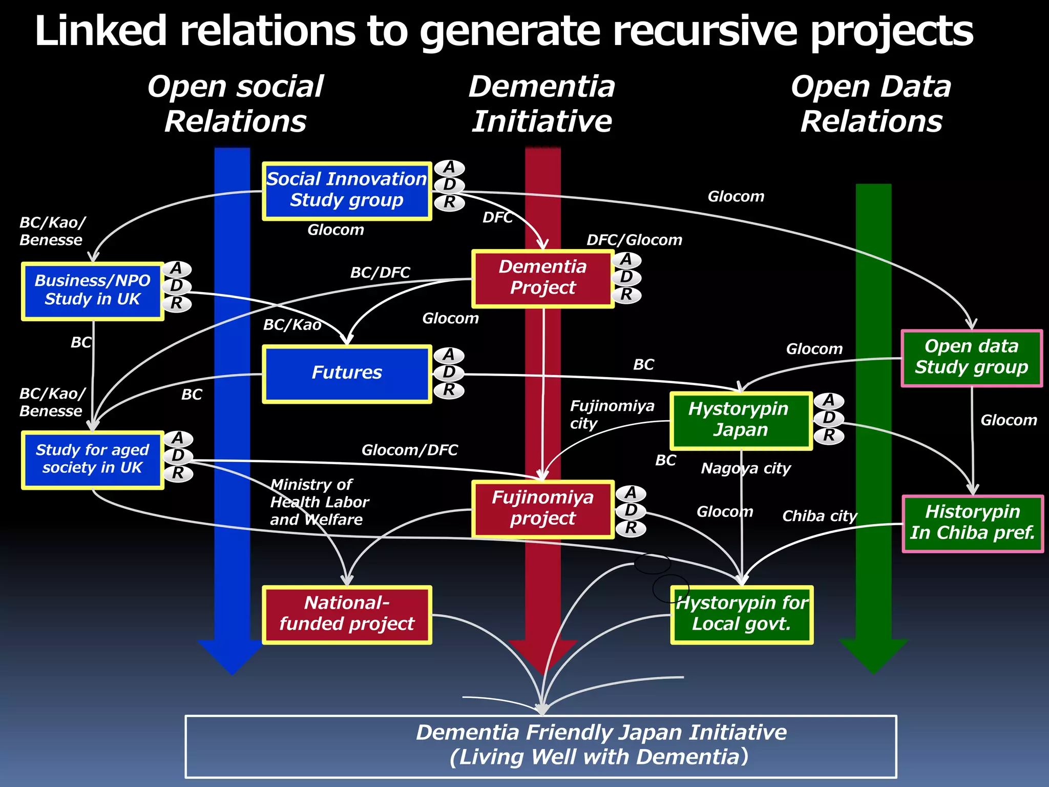 Linked relations to generate recursive projects
Dementia
Project
Social Innovation
Study group
Futures
Business/NPO
Study in UK
Open data
Study group
Hystorypin
Japan
Fujinomiya
project Historypin
In Chiba pref.
Study for aged
society in UK
Hystorypin for
Local govt.
National-
funded project
Dementia Friendly Japan Initiative
(Living Well with Dementia）
A
D
R
A
D
R
A
D
R
A
D
R
A
D
R
A
D
R
A
D
R
Glocom
DFCBC/Kao/
Benesse DFC/Glocom
BC/Kao
Glocom
Glocom
BC
Glocom
BC/DFC
BC
BC
BC
Fujinomiya
city
Nagoya city
Chiba city
Ministry of
Health Labor
and Welfare
Glocom/DFC
Glocom
Glocom
BC/Kao/
Benesse
Dementia
Initiative
Open social
Relations
Open Data
Relations
 