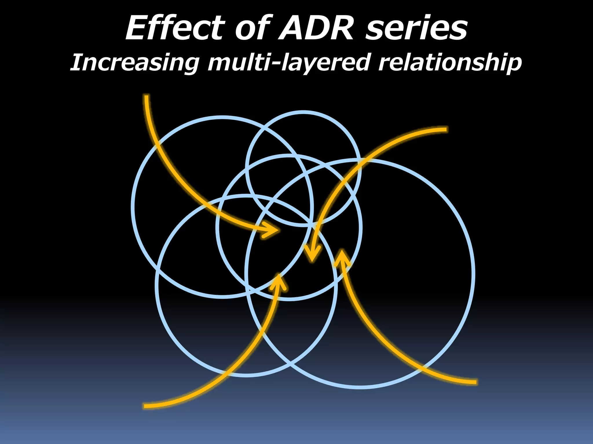 Effect of ADR series
Increasing multi-layered relationship
 