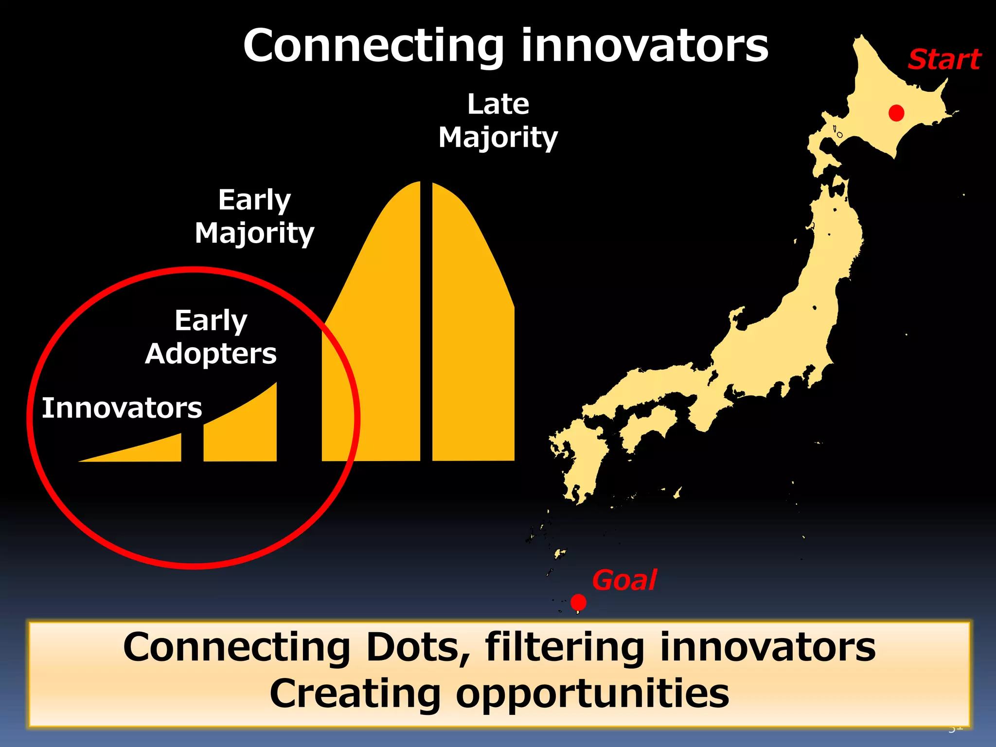 Early
Adopters
Innovators
Early
Majority
Late
Majority
Start
Goal
Connecting innovators
51
Connecting Dots, filtering innovators
Creating opportunities
 