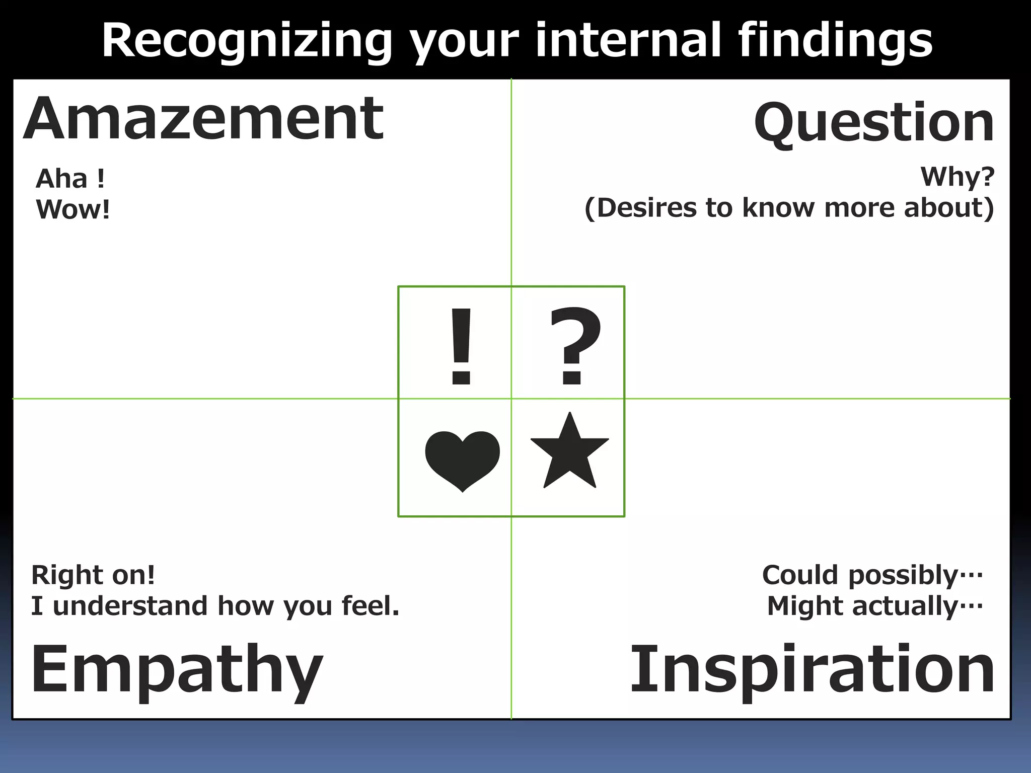 Recognizing your internal findings
Amazement Question
InspirationEmpathy
Aha！
Wow!
Why?
(Desires to know more about)
Could possibly…
Might actually…
Right on!
I understand how you feel.
！？
★❤
 