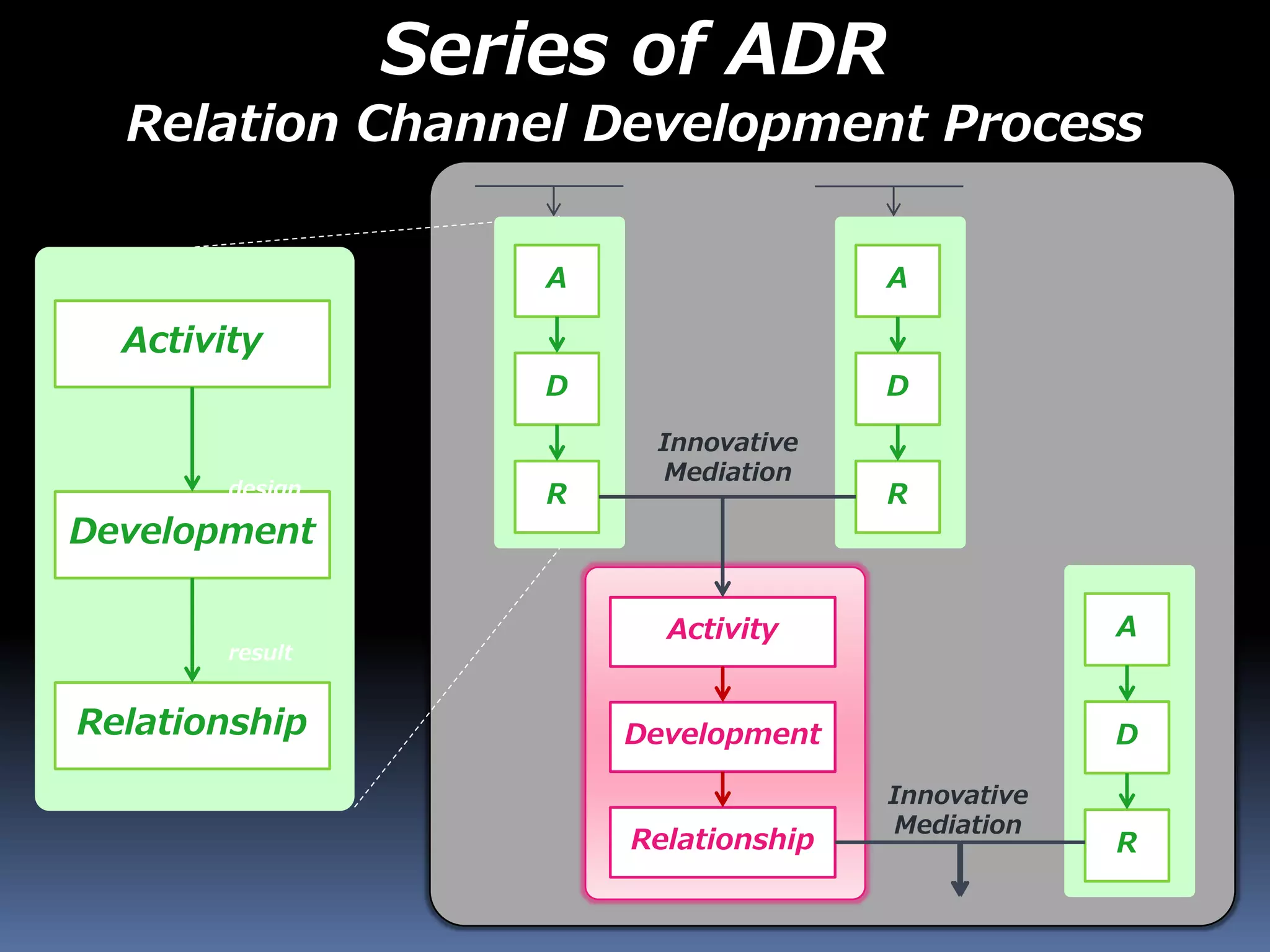 Activity
Development
Relationship
result
design
Activity
Development
Relationship
Innovative
Mediation
A
D
R
A
D
R
A
D
R
Innovative
Mediation
Series of ADR
Relation Channel Development Process
 