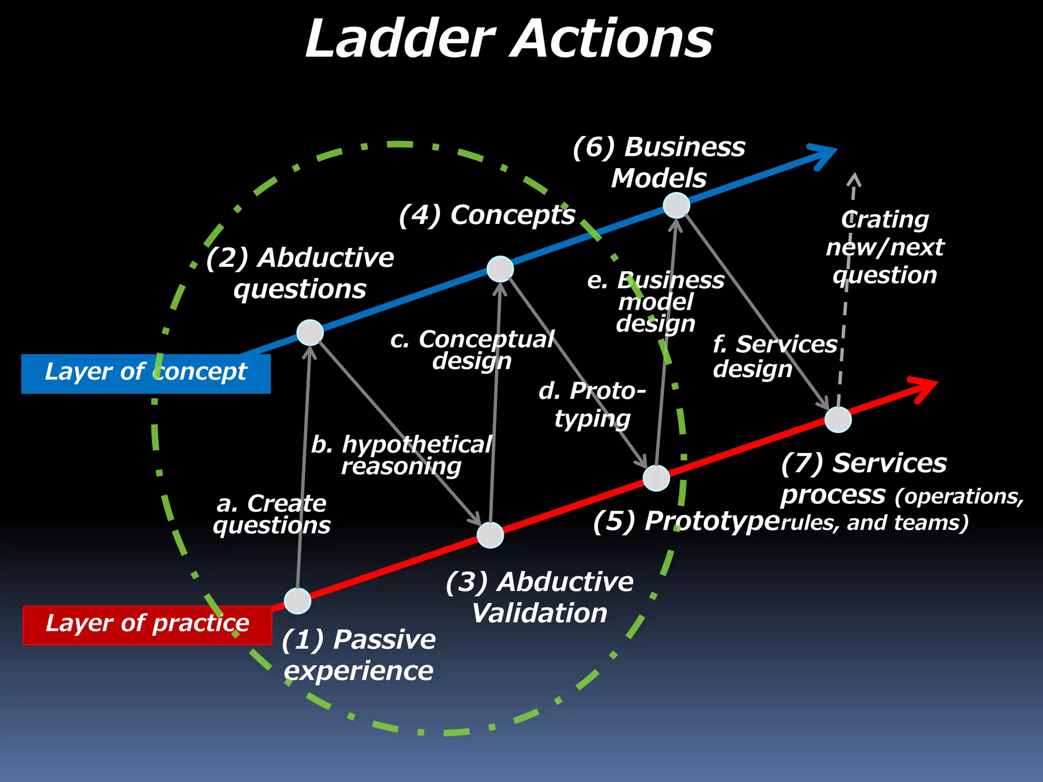 (1) Passive
experience
(2) Abductive
questions
(4) Concepts
(5) Prototype
(6) Business
Models
Ladder Actions
Layer of practice
(3) Abductive
Validation
(7) Services
process (operations,
rules, and teams)
Layer of concept
a. Create
questions
b. hypothetical
reasoning
c. Conceptual
design
d. Proto-
typing
e. Business
model
design
f. Services
design
Crating
new/next
question
 