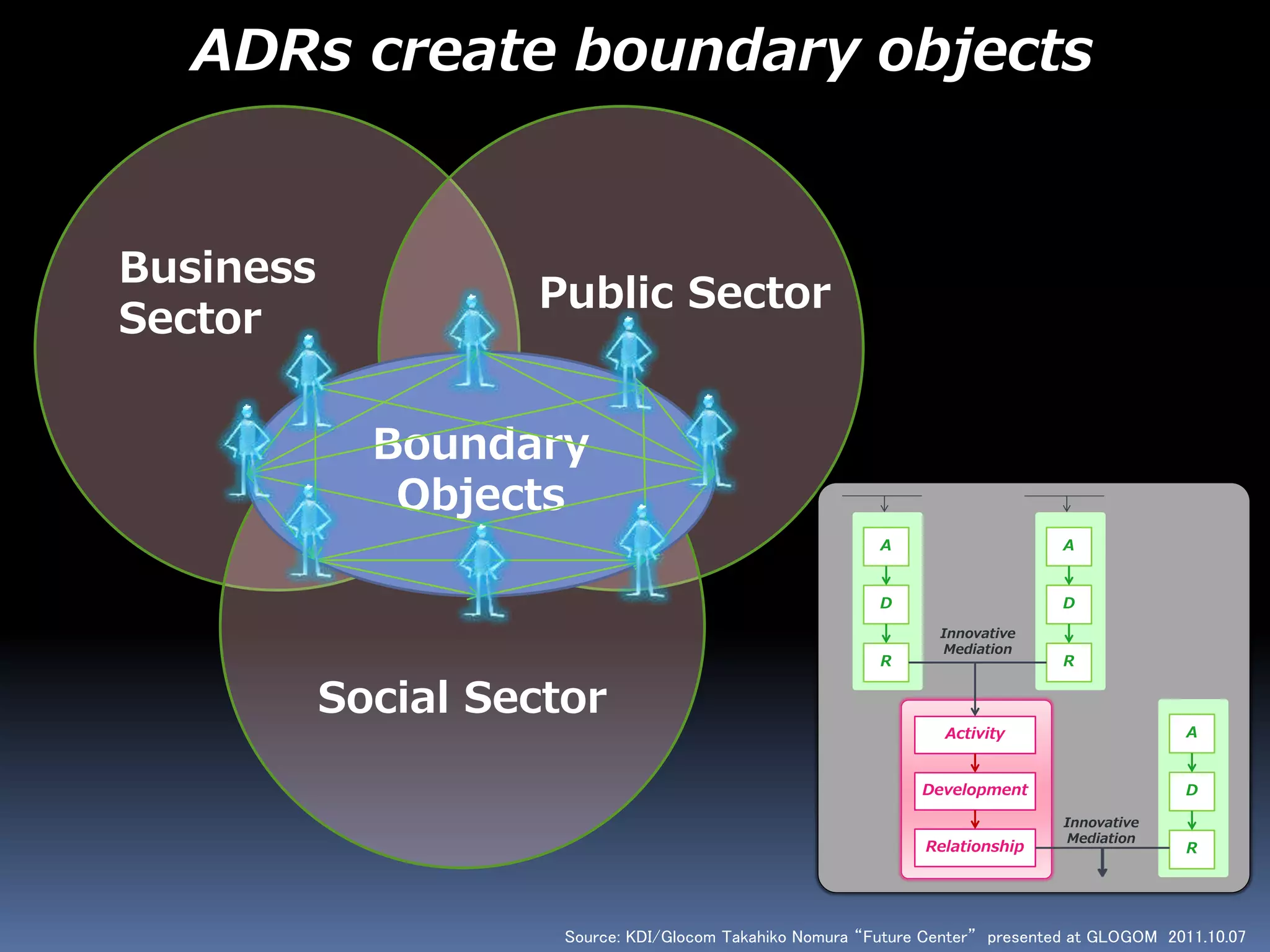 Business
Sector
Public Sector
Social Sector
Source: KDI/Glocom Takahiko Nomura “Future Center” presented at GLOGOM 2011.10.07
Boundary
Objects
ADRs create boundary objects
Activity
Development
Relationship
Innovative
Mediation
A
D
R
A
D
R
A
D
R
Innovative
Mediation
 