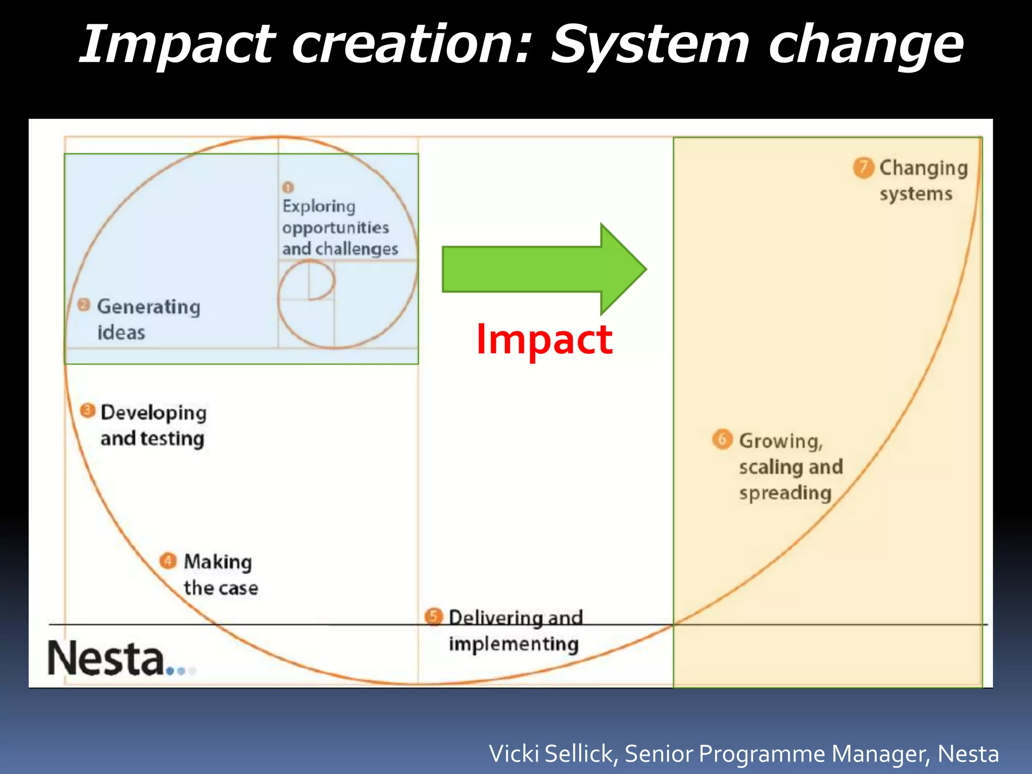 Impact
Vicki Sellick, Senior Programme Manager, Nesta
Impact creation: System change
 