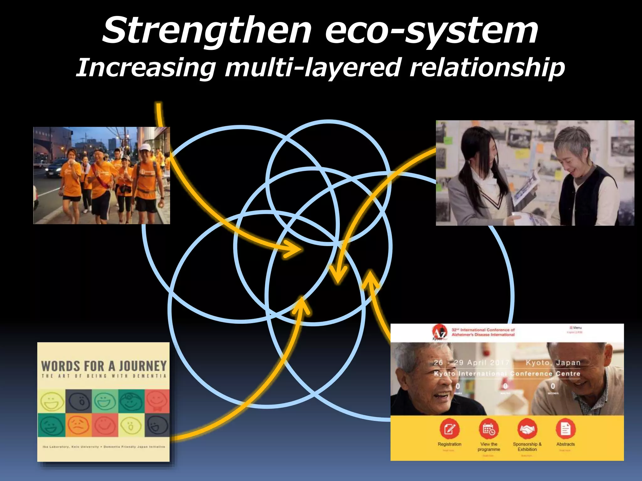 Strengthen eco-system
Increasing multi-layered relationship
 