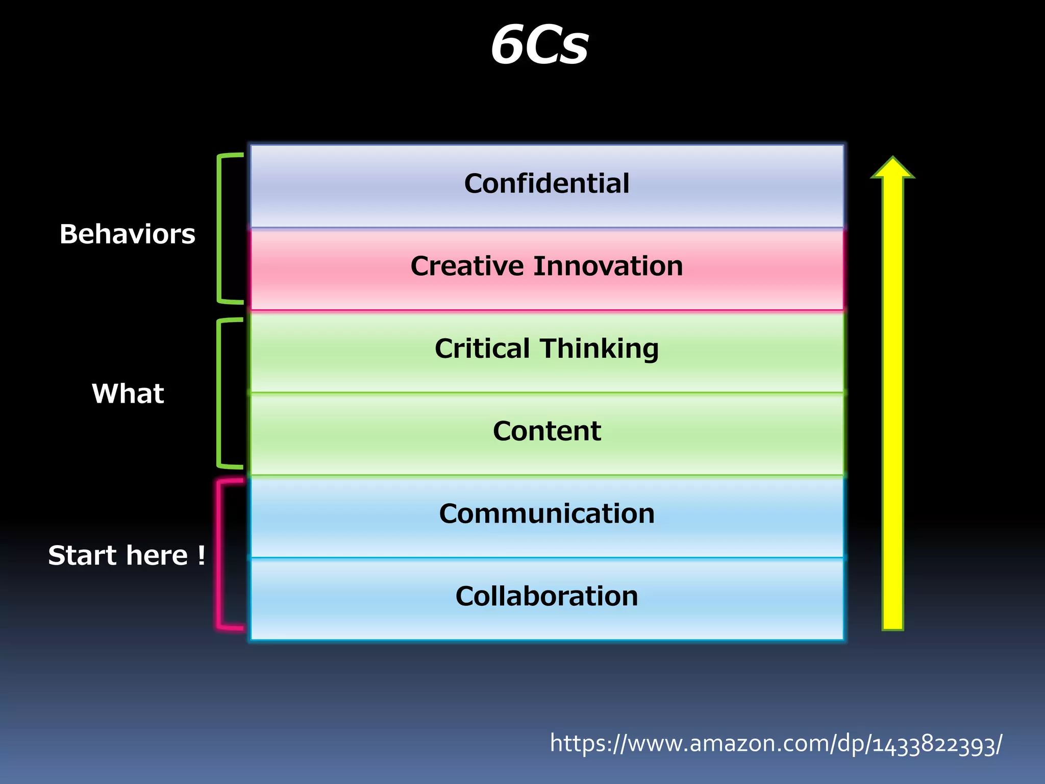 https://www.amazon.com/dp/1433822393/
Collaboration
Communication
Content
Critical Thinking
Creative Innovation
Confidential
6Cs
What
Behaviors
Start here !
 
