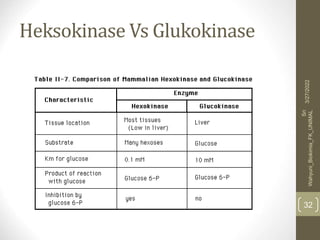 Heksokinase Vs Glukokinase
3/27/2022
Sri
Wahyuni_Biokimia_FK_UNIMAL
32
 