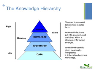 Managing Organization's Knowledge