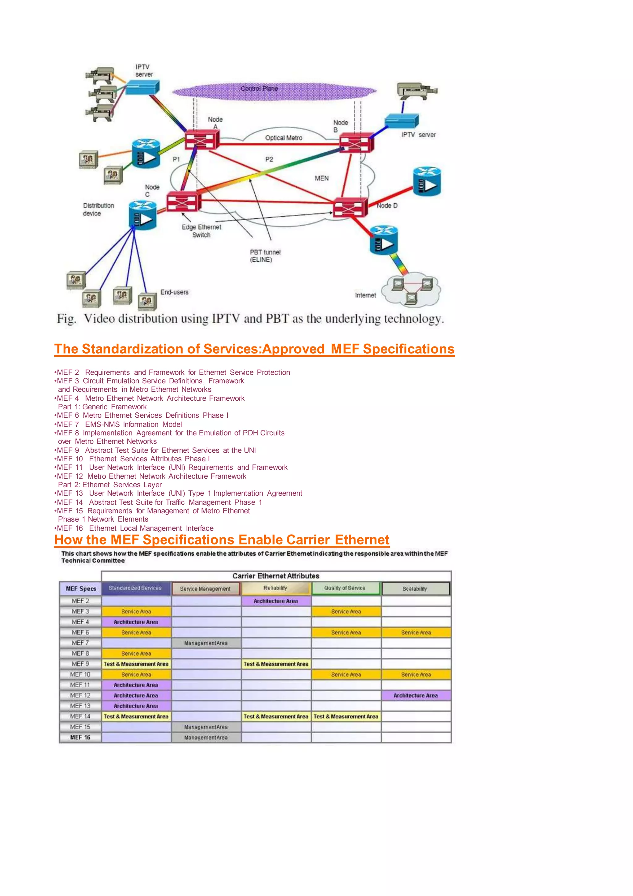 The Standardization of Services:Approved MEF Specifications
•MEF 2 Requirements and Framework for Ethernet Service Protection
•MEF 3 Circuit Emulation Service Definitions, Framework
and Requirements in Metro Ethernet Networks
•MEF 4 Metro Ethernet Network Architecture Framework
Part 1: Generic Framework
•MEF 6 Metro Ethernet Services Definitions Phase I
•MEF 7 EMS-NMS Information Model
•MEF 8 Implementation Agreement for the Emulation of PDH Circuits
over Metro Ethernet Networks
•MEF 9 Abstract Test Suite for Ethernet Services at the UNI
•MEF 10 Ethernet Services Attributes Phase I
•MEF 11 User Network Interface (UNI) Requirements and Framework
•MEF 12 Metro Ethernet Network Architecture Framework
Part 2: Ethernet Services Layer
•MEF 13 User Network Interface (UNI) Type 1 Implementation Agreement
•MEF 14 Abstract Test Suite for Traffic Management Phase 1
•MEF 15 Requirements for Management of Metro Ethernet
Phase 1 Network Elements
•MEF 16 Ethernet Local Management Interface
How the MEF Specifications Enable Carrier Ethernet
 
