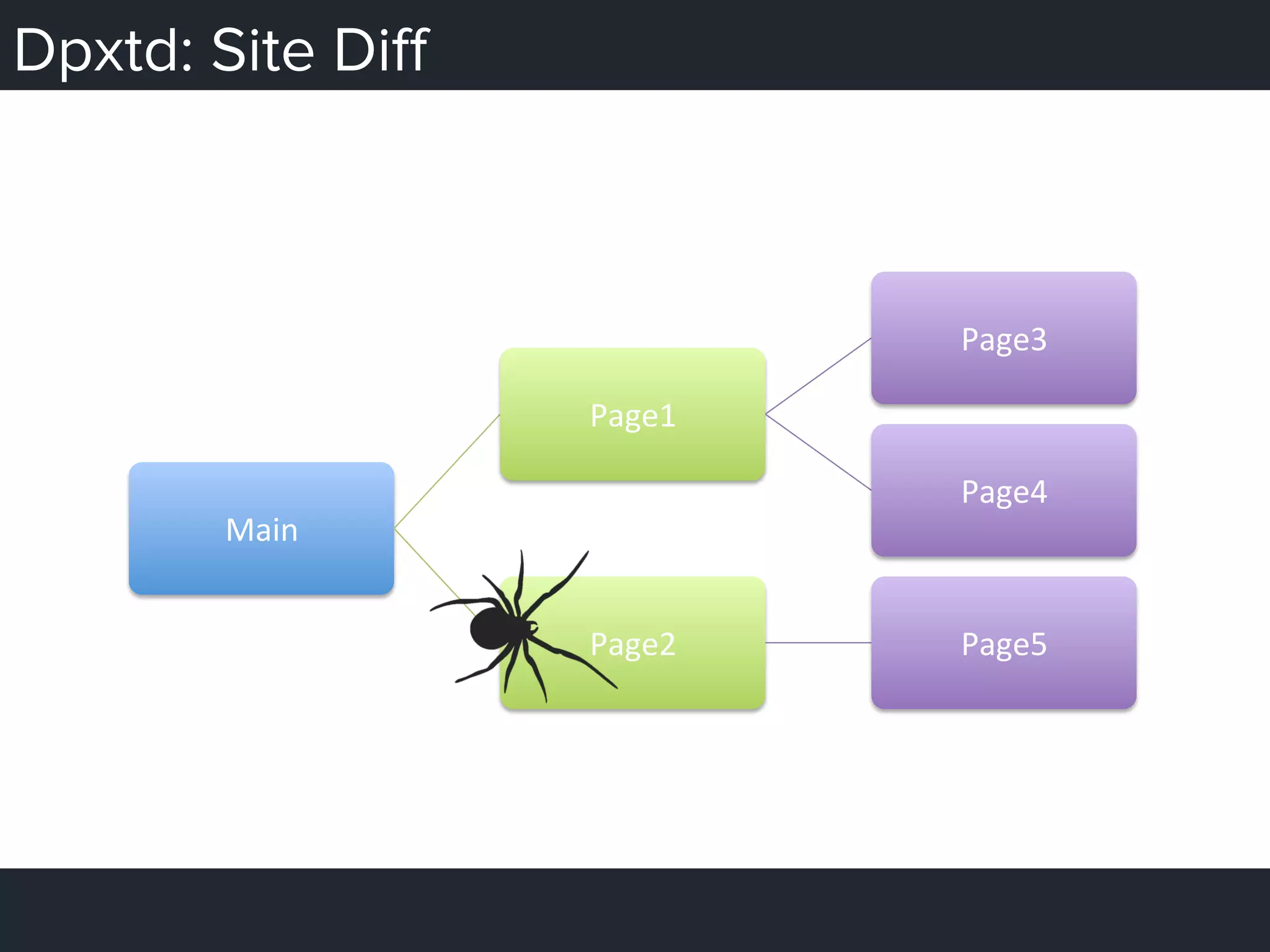 Dpxtd: Site Diﬀ
Main	
  
Page1	
  
Page3	
  
Page4	
  
Page2	
   Page5	
  
 
