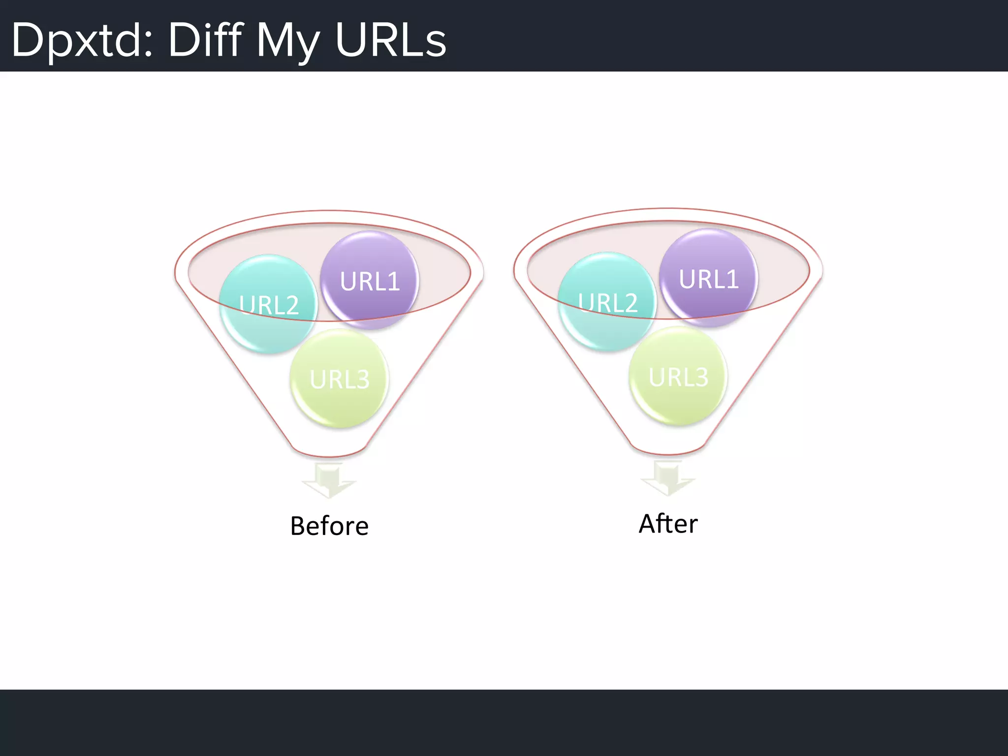 Dpxtd: Diﬀ My URLs
Before	
  
URL3	
  
URL2	
  
URL1	
  
AMer	
  
URL3	
  
URL2	
  
URL1	
  
 
