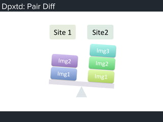 Dpxtd: Pair Diﬀ
Site	
  1	
   Site2	
  
Img1	
  
Img2	
  
Img3	
  
Img1	
  
Img2	
  
 