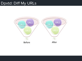 Dpxtd: Diﬀ My URLs
Before	
  
URL3	
  
URL2	
  
URL1	
  
AMer	
  
URL3	
  
URL2	
  
URL1	
  
 