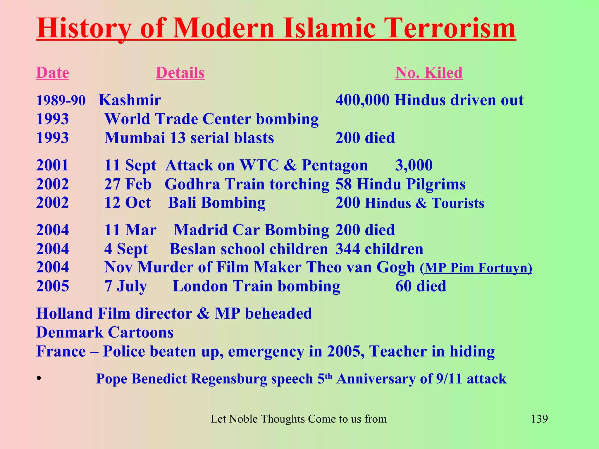 History of Modern Islamic Terrorism
Date             Details                                       No. Kiled
1989-90 Kashmir                                    400,000 Hindus driven out
1993     World Trade Center bombing
1993     Mumbai 13 serial blasts    200 died
2001     11 Sept Attack on WTC & Pentagon     3,000
2002     27 Feb Godhra Train torching 58 Hindu Pilgrims
2002     12 Oct Bali Bombing          200 Hindus & Tourists
2004     11 Mar Madrid Car Bombing 200 died
2004     4 Sept Beslan school children 344 children
2004     Nov Murder of Film Maker Theo van Gogh (MP Pim Fortuyn)
2005     7 July London Train bombing            60 died
Holland Film director & MP beheaded
Denmark Cartoons
France – Police beaten up, emergency in 2005, Teacher in hiding
•       Pope Benedict Regensburg speech 5th Anniversary of 9/11 attack

                           Let Noble Thoughts Come to us from all Directions- Rig Veda   139
 