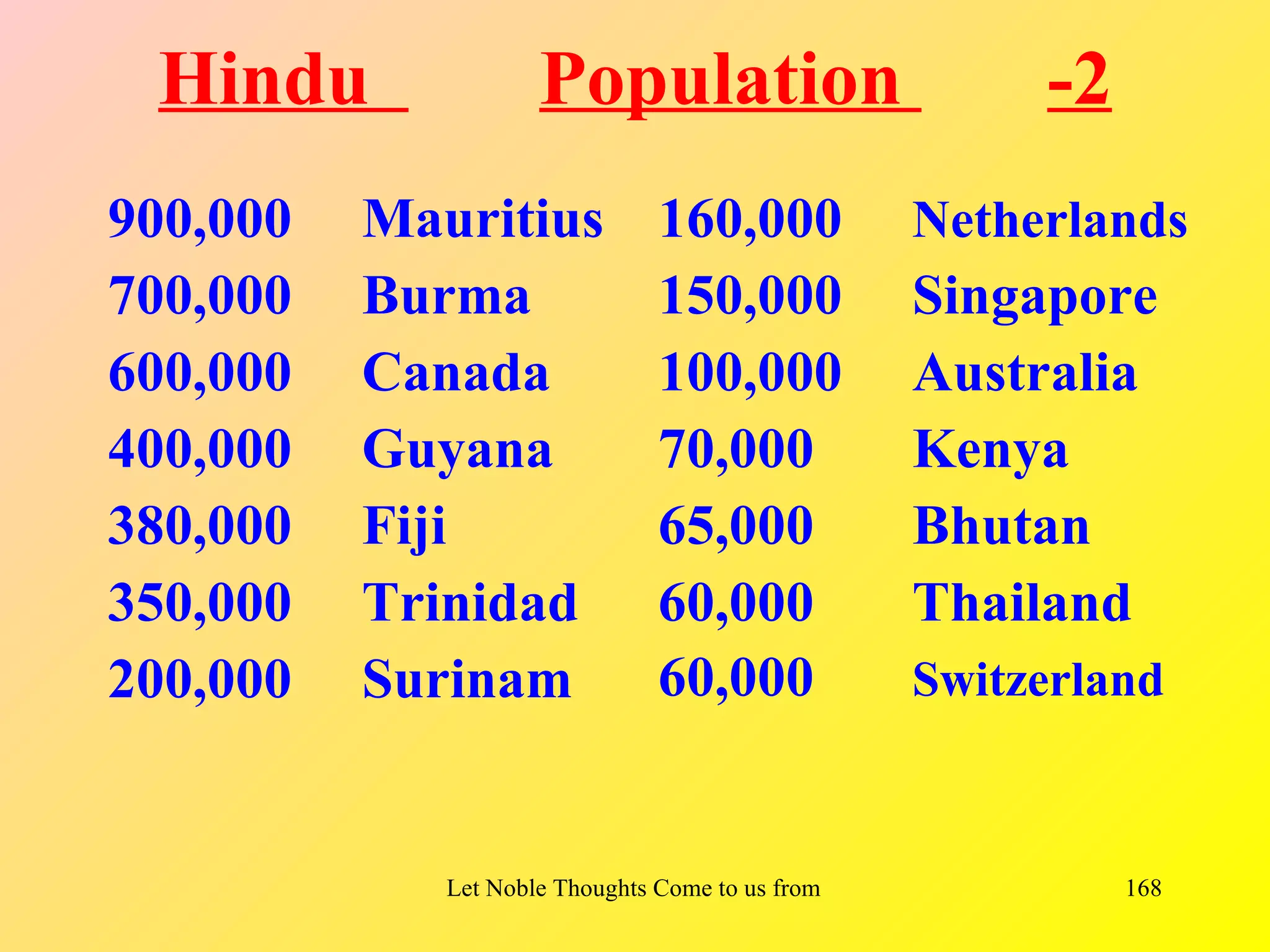 Hindu               Population                                      -2
900,000   Mauritius             160,000                 Netherlands
700,000   Burma                 150,000                 Singapore
600,000   Canada                100,000                 Australia
400,000   Guyana                70,000                  Kenya
380,000   Fiji                  65,000                  Bhutan
350,000   Trinidad              60,000                  Thailand
200,000   Surinam               60,000                  Switzerland



             Let Noble Thoughts Come to us from all Directions- Rig Veda   168
 