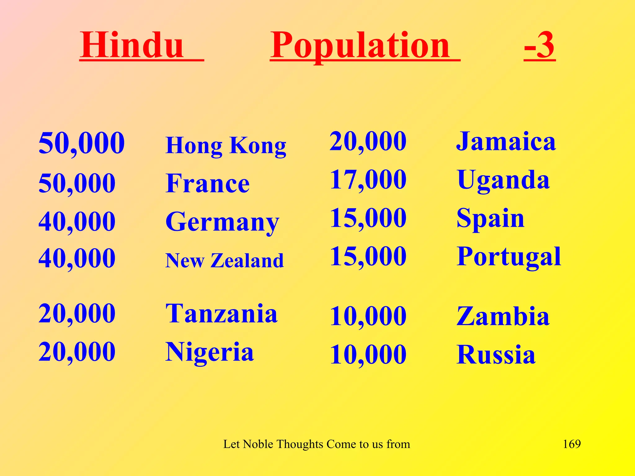 Hindu              Population                                      -3

50,000   Hong Kong               20,000                  Jamaica
50,000   France                  17,000                  Uganda
40,000   Germany                 15,000                  Spain
40,000   New Zealand             15,000                  Portugal

20,000   Tanzania                10,000                  Zambia
20,000   Nigeria                 10,000                  Russia

              Let Noble Thoughts Come to us from all Directions- Rig Veda   169
 