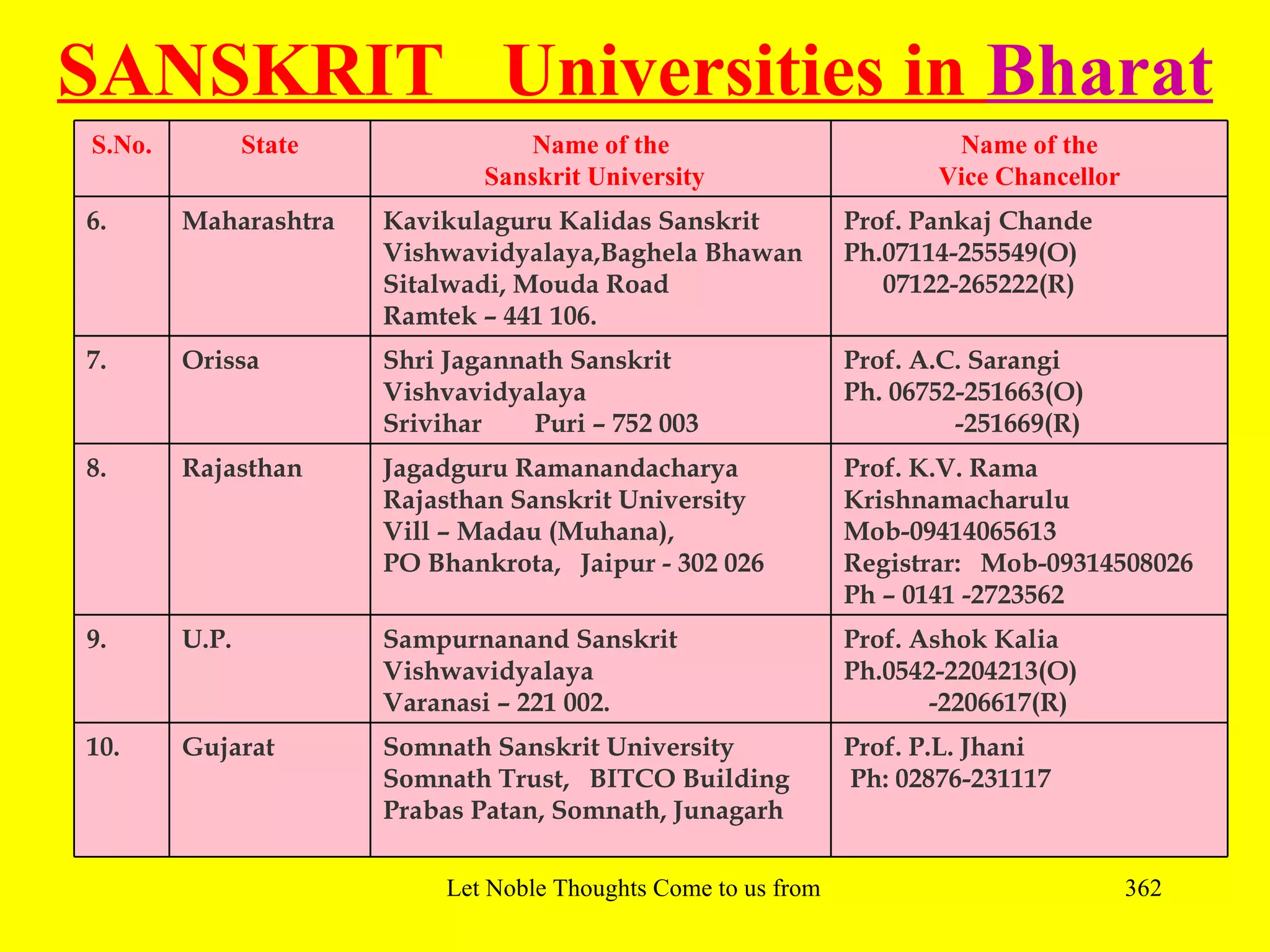 SANSKRIT Universities in Bharat
S.No.          State              Name of the                               Name of the
                               Sanskrit University                         Vice Chancellor
6.      Maharashtra    Kavikulaguru Kalidas Sanskrit             Prof. Pankaj Chande 
                       Vishwavidyalaya,Baghela Bhawan            Ph.07114-255549(O)
                       Sitalwadi, Mouda Road                           07122-265222(R)
                       Ramtek – 441 106. 
7.      Orissa         Shri Jagannath Sanskrit                   Prof. A.C. Sarangi 
                       Vishvavidyalaya                           Ph. 06752-251663(O)
                       Srivihar    Puri – 752 003                                 -251669(R)
8.      Rajasthan      Jagadguru Ramanandacharya                 Prof. K.V. Rama
                       Rajasthan Sanskrit University             Krishnamacharulu
                       Vill – Madau (Muhana),                    Mob-09414065613
                       PO Bhankrota, Jaipur - 302 026            Registrar: Mob-09314508026
                                                                 Ph – 0141 -2723562
9.      U.P.           Sampurnanand Sanskrit                     Prof. Ashok Kalia
                       Vishwavidyalaya                           Ph.0542-2204213(O)
                       Varanasi – 221 002.                                    -2206617(R) 
10.     Gujarat        Somnath Sanskrit University               Prof. P.L. Jhani
                       Somnath Trust, BITCO Building              Ph: 02876-231117
                       Prabas Patan, Somnath, Junagarh 

                            Let Noble Thoughts Come to us from all Directions- Rig Veda        362
 