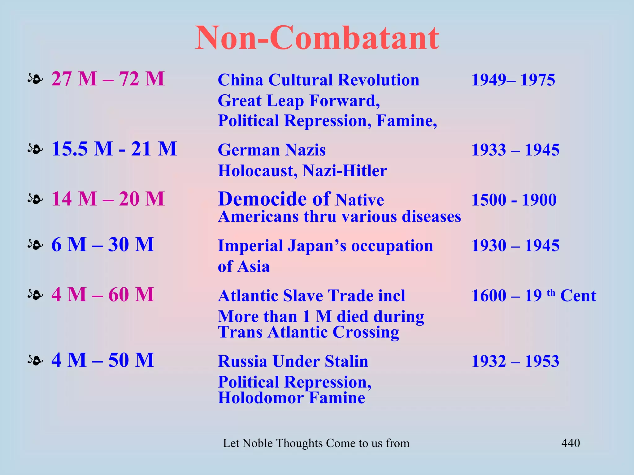 Non-Combatant
l 27 M – 72 M      China Cultural Revolution                     1949– 1975
                   Great Leap Forward,
                   Political Repression, Famine,
l 15.5 M - 21 M    German Nazis                                  1933 – 1945
                   Holocaust, Nazi-Hitler
l 14 M – 20 M      Democide of Native                            1500 - 1900
                   Americans thru various diseases
l 6 M – 30 M       Imperial Japan’s occupation                   1930 – 1945
                   of Asia
l 4 M – 60 M       Atlantic Slave Trade incl                     1600 – 19 th Cent
                   More than 1 M died during
                   Trans Atlantic Crossing
l 4 M – 50 M       Russia Under Stalin                           1932 – 1953
                   Political Repression,
                   Holodomor Famine

                   Let Noble Thoughts Come to us from all Directions- Rig Veda   440
 