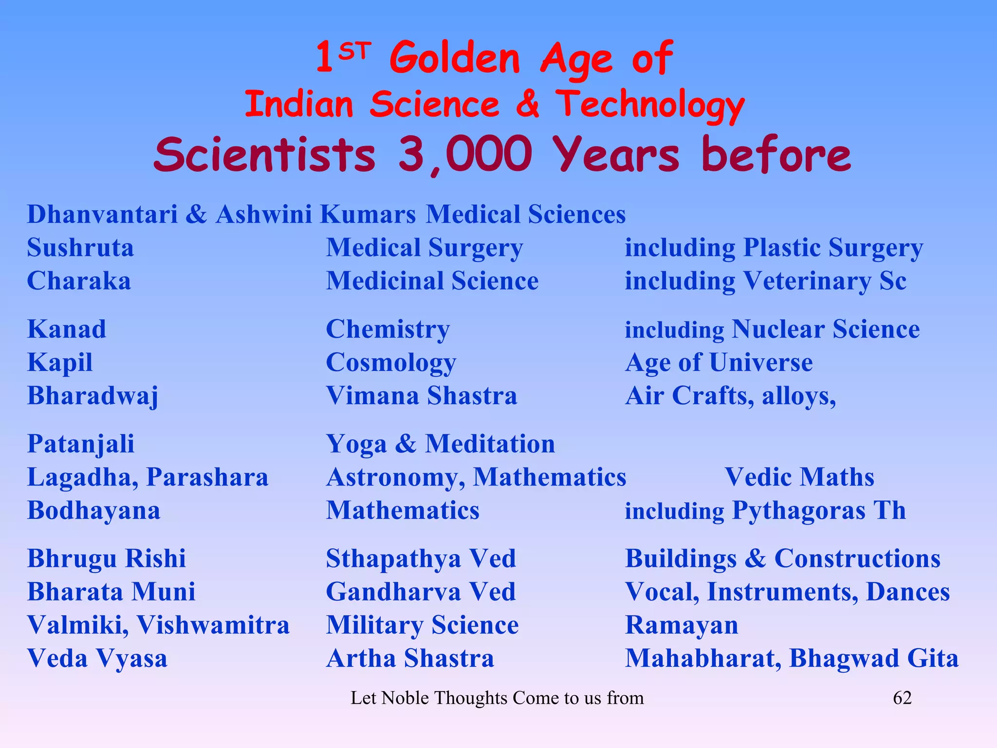 1ST Golden Age of
                 Indian Science & Technology
         Scientists 3,000 Years before
Dhanvantari & Ashwini Kumars Medical Sciences
Sushruta              Medical Surgery        including Plastic Surgery
Charaka               Medicinal Science      including Veterinary Sc
Kanad                  Chemistry                         including Nuclear Science
Kapil                  Cosmology                         Age of Universe
Bharadwaj              Vimana Shastra                    Air Crafts, alloys,
Patanjali              Yoga & Meditation
Lagadha, Parashara     Astronomy, Mathematics         Vedic Maths
Bodhayana              Mathematics           including Pythagoras Th
Bhrugu Rishi           Sthapathya Ved                    Buildings & Constructions
Bharata Muni           Gandharva Ved                     Vocal, Instruments, Dances
Valmiki, Vishwamitra   Military Science                  Ramayan
Veda Vyasa             Artha Shastra                     Mahabharat, Bhagwad Gita
                         Let Noble Thoughts Come to us from all Directions- Rig Veda   62
 