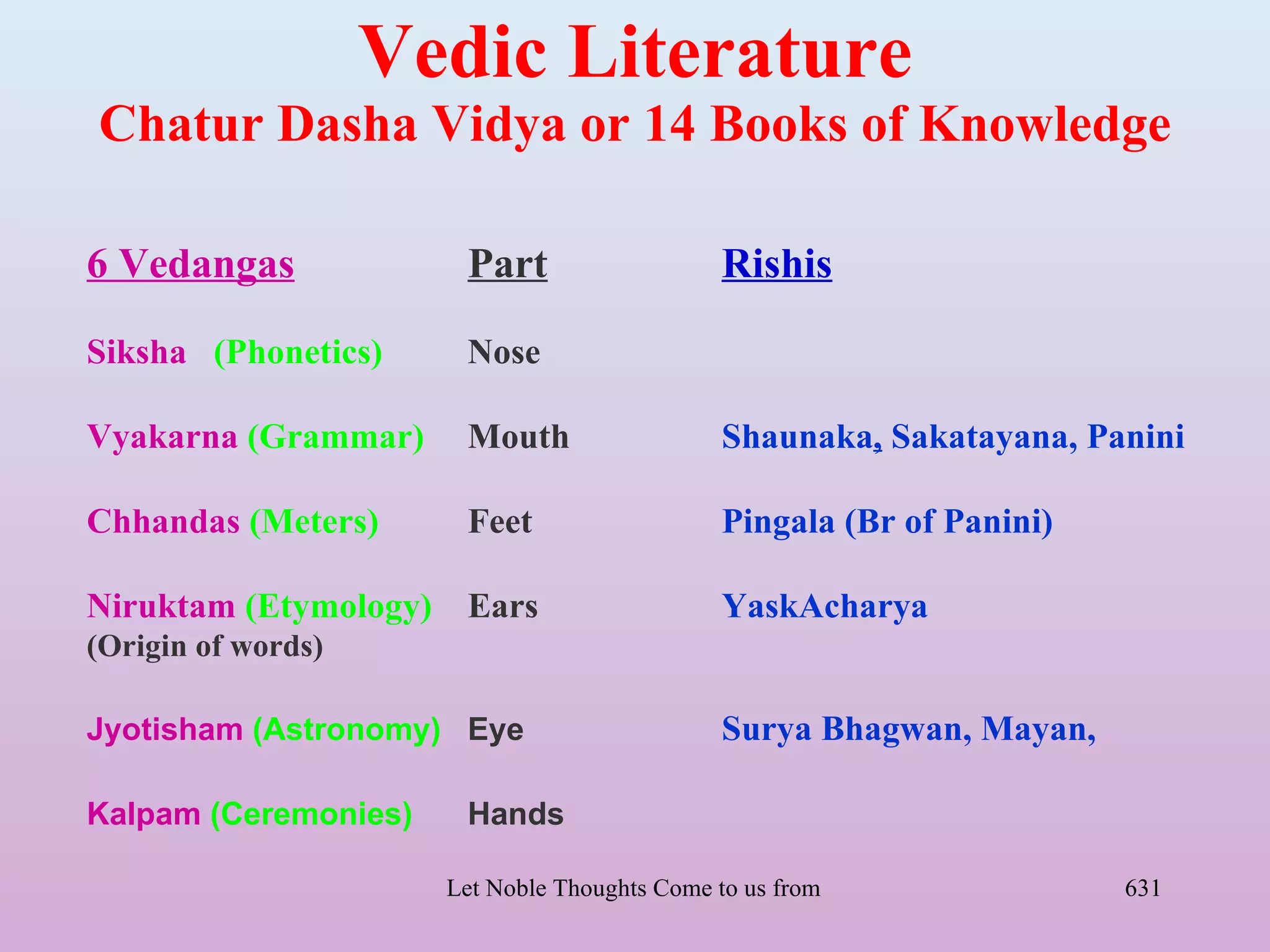 Vedic Literature
Chatur Dasha Vidya or 14 Books of Knowledge

6 Vedangas              Part                    Rishis

Siksha (Phonetics)      Nose

Vyakarna (Grammar)      Mouth                   Shaunaka, Sakatayana, Panini

Chhandas (Meters)       Feet                    Pingala (Br of Panini)

Niruktam (Etymology)    Ears                    YaskAcharya
(Origin of words)

Jyotisham (Astronomy) Eye                       Surya Bhagwan, Mayan,

Kalpam (Ceremonies)     Hands

                       Let Noble Thoughts Come to us from all Directions- Rig Veda   631
 