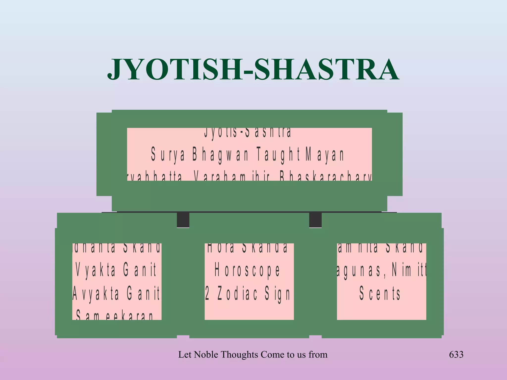 JYOTISH-SHASTRA
                                     J y o t is - S a s h t r a
                      S u ry a B h a g w a n T a u g h t M a y a n
             A r y a b h a t t a , V a r a h a m ih ir , B h a s k a r a c h a r y a


S id h a n t a S k a n d a           H o ra S k a n d a              S a m h it a S k a n d a
   V y a k t a G a n it               H o ro s c o p e               S a g u n a s , N im it t a
  A v y a k t a G a n it          1 2 Z o d ia c S ig n s                    S c e n ts
   S a m e e k a ra n
                             Let Noble Thoughts Come to us from all Directions- Rig Veda           633
 
