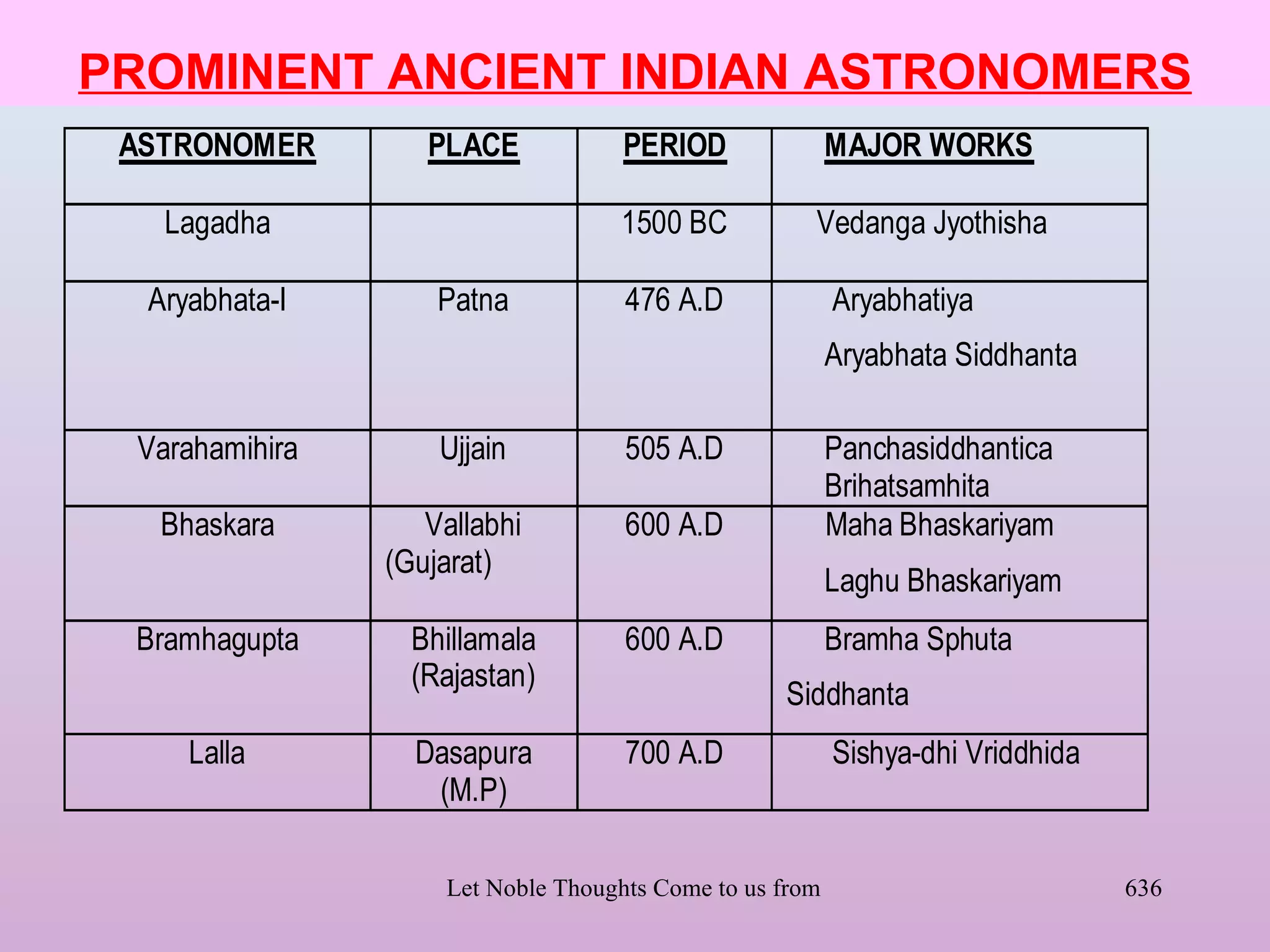 PROMINENT ANCIENT INDIAN ASTRONOMERS
 ASTRONOMER        PLACE            PERIOD             MAJOR WORKS

   Lagadha                          1500 BC           Vedanga Jyothisha

  Aryabhata-I       Patna           476 A.D             Aryabhatiya
                                                       Aryabhata Siddhanta

 Varahamihira       Ujjain          505 A.D            Panchasiddhantica
                                                       Brihatsamhita
   Bhaskara        Vallabhi         600 A.D            Maha Bhaskariyam
                (Gujarat)
                                                       Laghu Bhaskariyam
 Bramhagupta      Bhillamala        600 A.D            Bramha Sphuta
                  (Rajastan)
                                                    Siddhanta
     Lalla        Dasapura          700 A.D             Sishya-dhi Vriddhida
                   (M.P)

                    Let Noble Thoughts Come to us from all Directions- Rig Veda   636
 