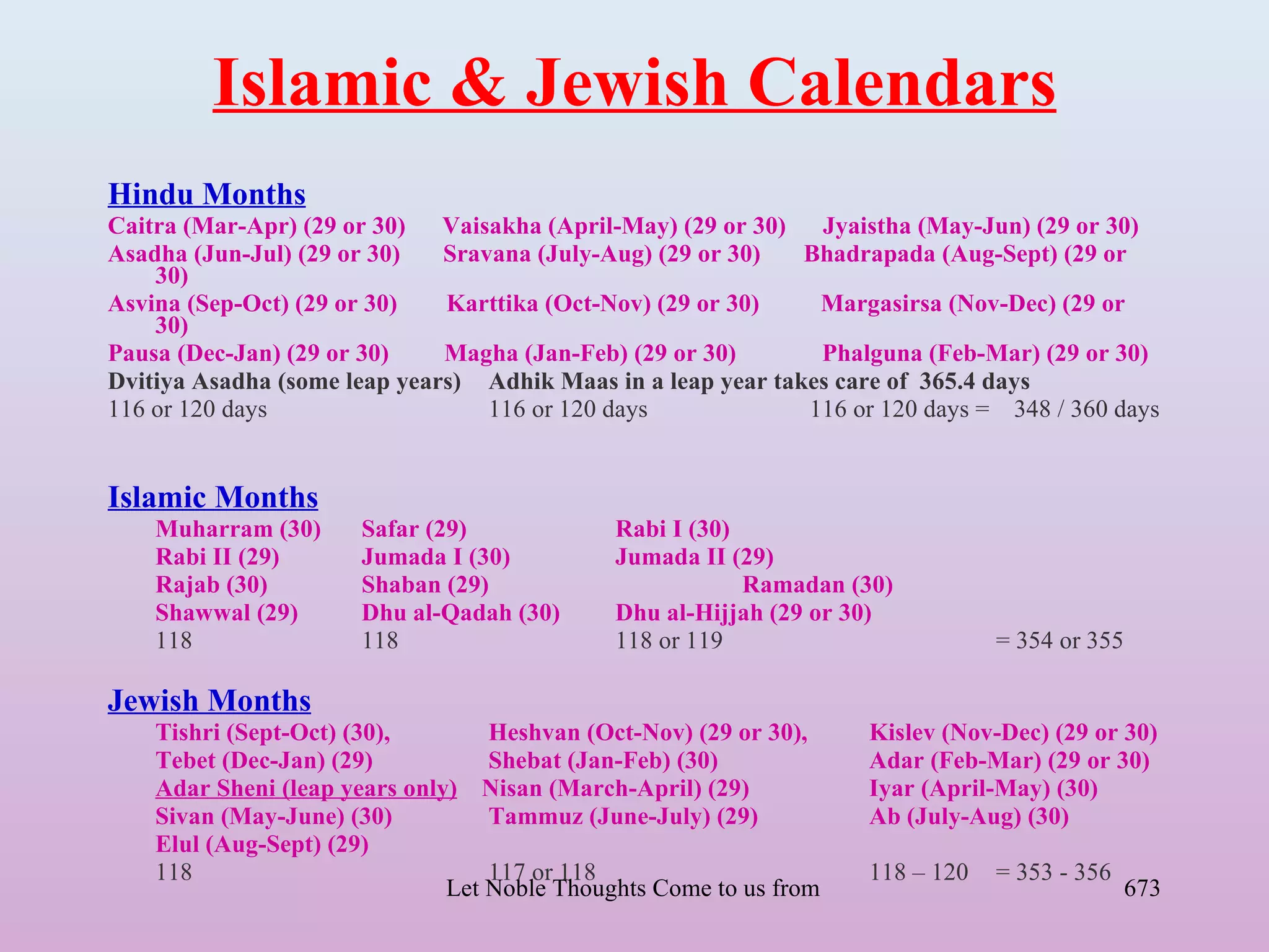 Islamic & Jewish Calendars
Hindu Months
Caitra (Mar-Apr) (29 or 30) Vaisakha (April-May) (29 or 30) Jyaistha (May-Jun) (29 or 30)
Asadha (Jun-Jul) (29 or 30)   Sravana (July-Aug) (29 or 30)   Bhadrapada (Aug-Sept) (29 or
    30)
Asvina (Sep-Oct) (29 or 30)   Karttika (Oct-Nov) (29 or 30)    Margasirsa (Nov-Dec) (29 or
    30)
Pausa (Dec-Jan) (29 or 30)    Magha (Jan-Feb) (29 or 30)       Phalguna (Feb-Mar) (29 or 30)
Dvitiya Asadha (some leap years) Adhik Maas in a leap year takes care of 365.4 days
116 or 120 days                   116 or 120 days             116 or 120 days = 348 / 360 days


Islamic Months
    Muharram (30)      Safar (29)             Rabi I (30)
    Rabi II (29)       Jumada I (30)          Jumada II (29)
    Rajab (30)         Shaban (29)                        Ramadan (30)
    Shawwal (29)       Dhu al-Qadah (30)      Dhu al-Hijjah (29 or 30)
    118                118                    118 or 119                          = 354 or 355

Jewish Months
    Tishri (Sept-Oct) (30),        Heshvan (Oct-Nov) (29 or 30),       Kislev (Nov-Dec) (29 or 30)
    Tebet (Dec-Jan) (29)           Shebat (Jan-Feb) (30)               Adar (Feb-Mar) (29 or 30)
    Adar Sheni (leap years only) Nisan (March-April) (29)              Iyar (April-May) (30)
    Sivan (May-June) (30)          Tammuz (June-July) (29)             Ab (July-Aug) (30)
    Elul (Aug-Sept) (29)
    118                            117 or 118                          118 – 120 = 353 - 356
                               Let Noble Thoughts Come to us from all Directions- Rig Veda     673
 