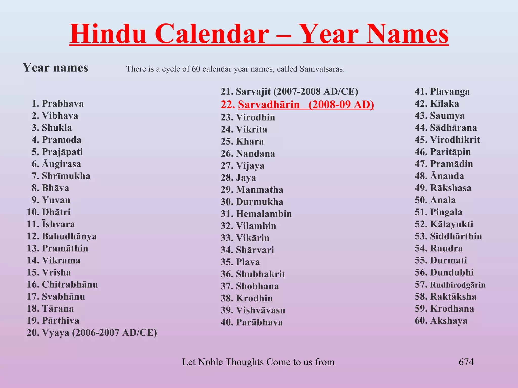 Hindu Calendar – Year Names
Year names          There is a cycle of 60 calendar year names, called Samvatsaras.

                                               21. Sarvajit (2007-2008 AD/CE)            41. Plavanga
 1. Prabhava                                   22. Sarvadhārin (2008-09 AD)              42. Kīlaka
 2. Vibhava                                    23. Virodhin                              43. Saumya
 3. Shukla                                     24. Vikrita                               44. Sādhārana
 4. Pramoda                                    25. Khara                                 45. Virodhikrit
 5. Prajāpati                                  26. Nandana                               46. Paritāpin
 6. Āngirasa                                   27. Vijaya                                47. Pramādin
 7. Shrīmukha                                  28. Jaya                                  48. Ānanda
 8. Bhāva                                      29. Manmatha                              49. Rākshasa
 9. Yuvan                                      30. Durmukha                              50. Anala
10. Dhātri                                     31. Hemalambin                            51. Pingala
11. Īshvara                                    32. Vilambin                              52. Kālayukti
12. Bahudhānya                                 33. Vikārin                               53. Siddhārthin
13. Pramāthin                                  34. Shārvari                              54. Raudra
14. Vikrama                                    35. Plava                                 55. Durmati
15. Vrisha                                     36. Shubhakrit                            56. Dundubhi
16. Chitrabhānu                                37. Shobhana                              57. Rudhirodgārin
17. Svabhānu                                   38. Krodhin                               58. Raktāksha
18. Tārana                                     39. Vishvāvasu                            59. Krodhana
19. Pārthiva                                   40. Parābhava                             60. Akshaya
20. Vyaya (2006-2007 AD/CE)

                                    Let Noble Thoughts Come to us from all Directions- Rig Veda    674
 