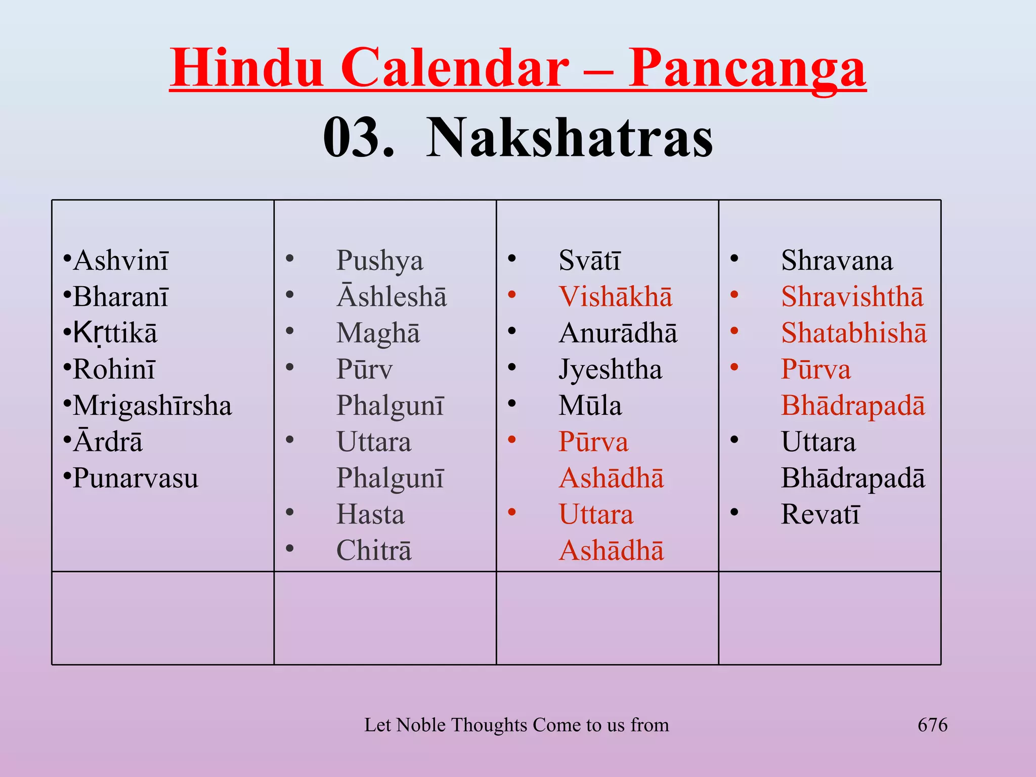 Hindu Calendar – Pancanga
             03. Nakshatras
•Ashvinī        •   Pushya            •     Svātī               •     Shravana
•Bharanī        •   Āshleshā          •     Vishākhā            •     Shravishthā
•Kṛttikā        •   Maghā             •     Anurādhā            •     Shatabhishā
•Rohinī         •   Pūrv              •     Jyeshtha            •     Pūrva
•Mrigashīrsha       Phalgunī          •     Mūla                      Bhādrapadā
•Ārdrā          •   Uttara            •     Pūrva               •     Uttara
•Punarvasu          Phalgunī                Ashādhā                   Bhādrapadā
                •   Hasta             •     Uttara              •     Revatī
                •   Chitrā                  Ashādhā




                      Let Noble Thoughts Come to us from all Directions- Rig Veda   676
 