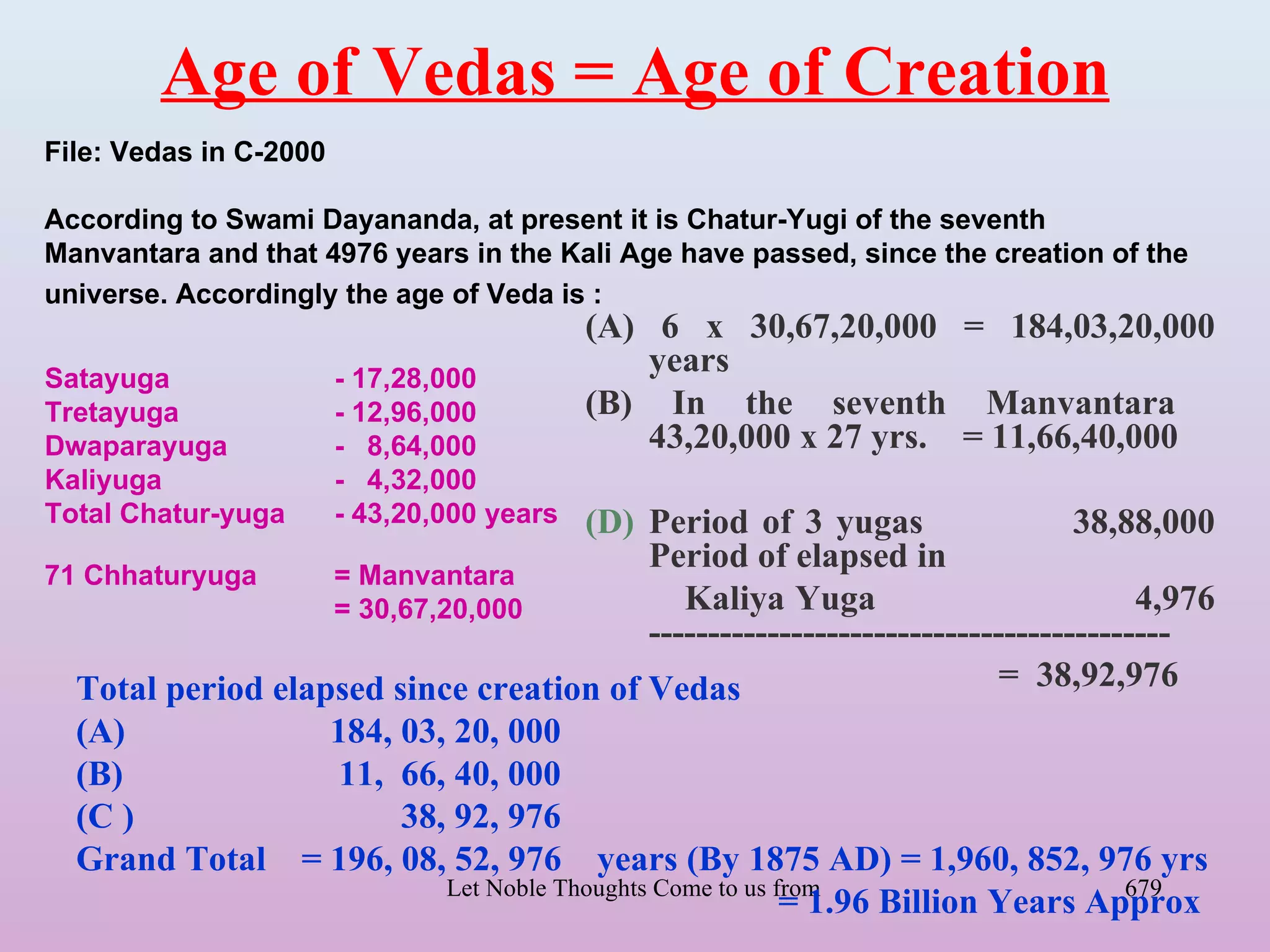 Age of Vedas = Age of Creation
File: Vedas in C-2000

According to Swami Dayananda, at present it is Chatur-Yugi of the seventh
Manvantara and that 4976 years in the Kali Age have passed, since the creation of the
universe. Accordingly the age of Veda is :
                                            (A) 6 x 30,67,20,000 = 184,03,20,000
Satayuga                - 17,28,000
                                                years
Tretayuga               - 12,96,000         (B) In the seventh Manvantara
Dwaparayuga             - 8,64,000              43,20,000 x 27 yrs. = 11,66,40,000
Kaliyuga                - 4,32,000
Total Chatur-yuga       - 43,20,000 years
                                    (D) Period of 3 yugas                    38,88,000
                                         Period of elapsed in
71 Chhaturyuga     = Manvantara
                   = 30,67,20,000           Kaliya Yuga                           4,976
                                         --------------------------------------------
  Total period elapsed since creation of Vedas                         = 38,92,976
  (A)                 184, 03, 20, 000
  (B)                  11, 66, 40, 000
  (C )                     38, 92, 976
  Grand Total       = 196, 08, 52, 976       years (By 1875 AD) = 1,960, 852, 976 yrs
                                Let Noble Thoughts Come to us from all Directions- Rig Veda 679
                                                               = 1.96 Billion Years Approx
 